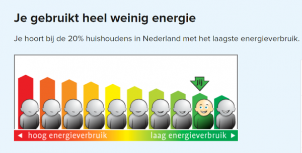 Plaatje relatief energieverbruik